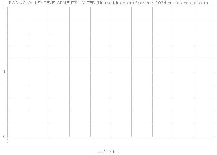 RODING VALLEY DEVELOPMENTS LIMITED (United Kingdom) Searches 2024 