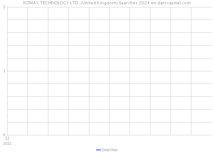 ROMAX TECHNOLOGY LTD. (United Kingdom) Searches 2024 