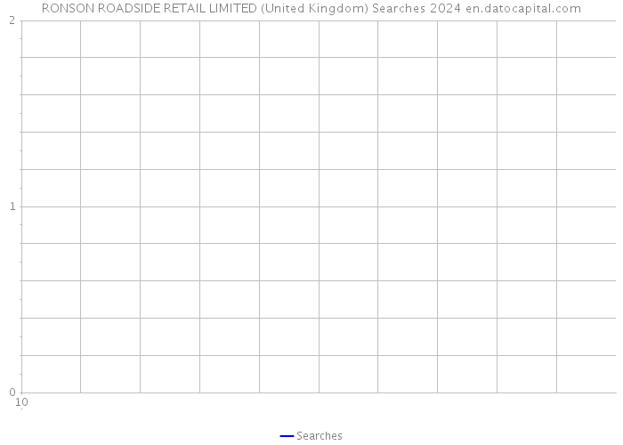 RONSON ROADSIDE RETAIL LIMITED (United Kingdom) Searches 2024 