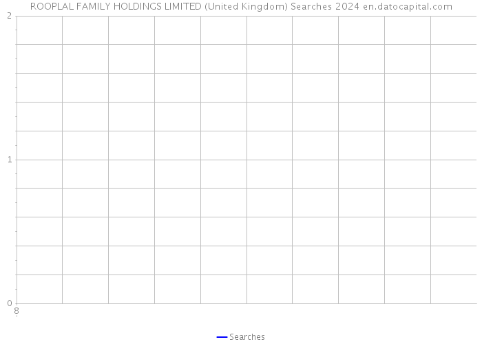 ROOPLAL FAMILY HOLDINGS LIMITED (United Kingdom) Searches 2024 