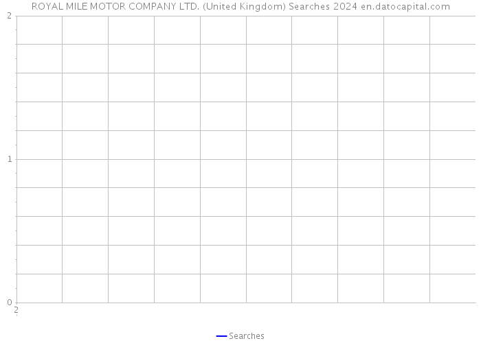 ROYAL MILE MOTOR COMPANY LTD. (United Kingdom) Searches 2024 