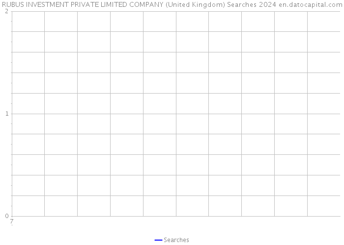 RUBUS INVESTMENT PRIVATE LIMITED COMPANY (United Kingdom) Searches 2024 