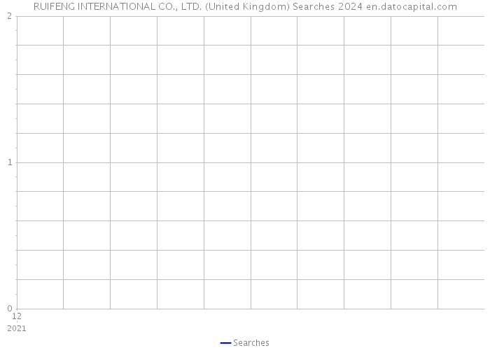 RUIFENG INTERNATIONAL CO., LTD. (United Kingdom) Searches 2024 