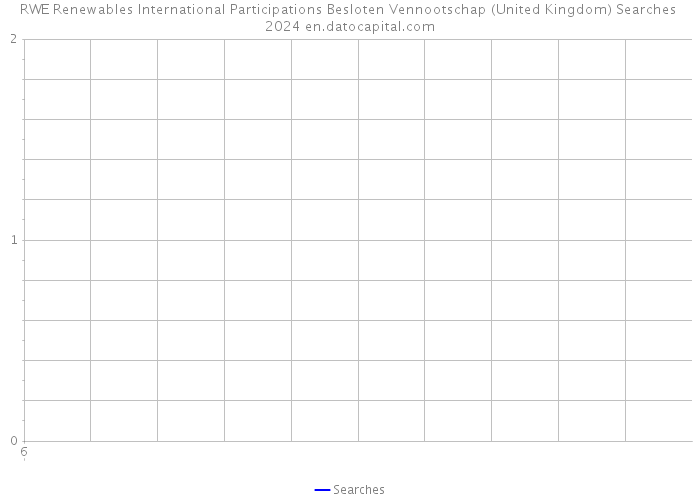 RWE Renewables International Participations Besloten Vennootschap (United Kingdom) Searches 2024 