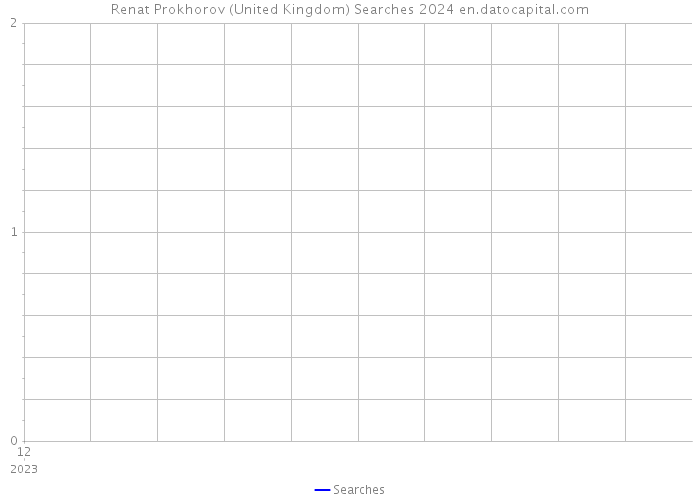 Renat Prokhorov (United Kingdom) Searches 2024 
