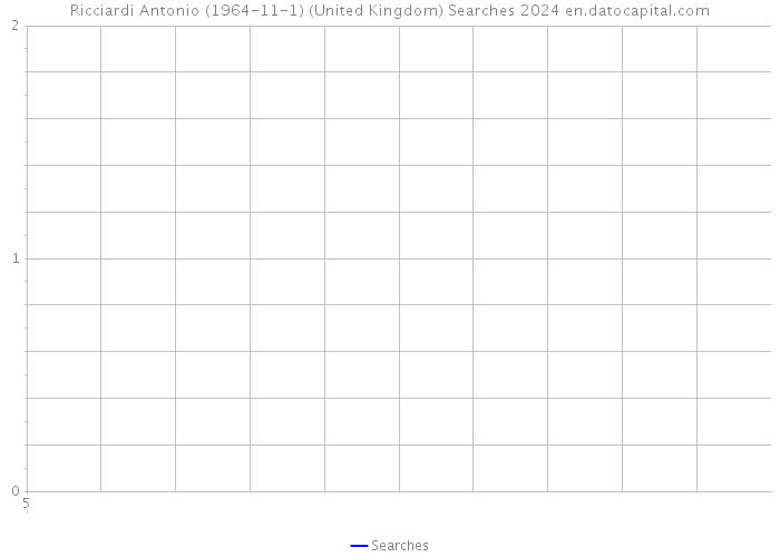 Ricciardi Antonio (1964-11-1) (United Kingdom) Searches 2024 