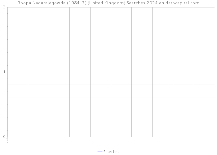 Roopa Nagarajegowda (1984-7) (United Kingdom) Searches 2024 