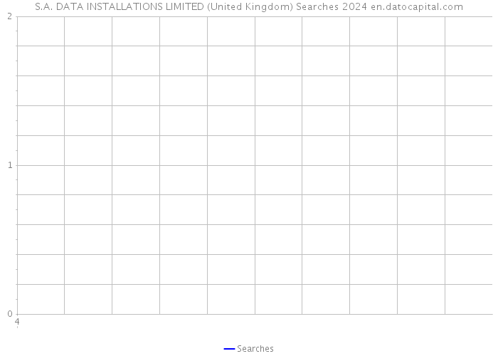 S.A. DATA INSTALLATIONS LIMITED (United Kingdom) Searches 2024 