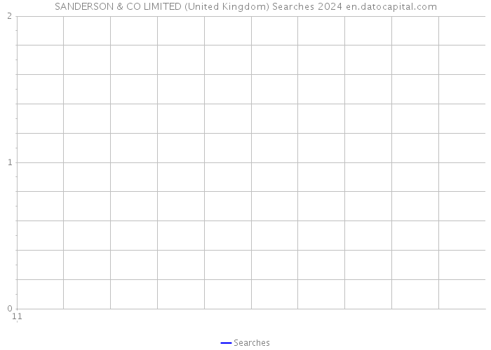SANDERSON & CO LIMITED (United Kingdom) Searches 2024 