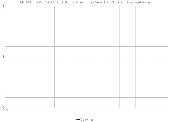 SANDRA FILOMENA ANGELA (United Kingdom) Searches 2024 