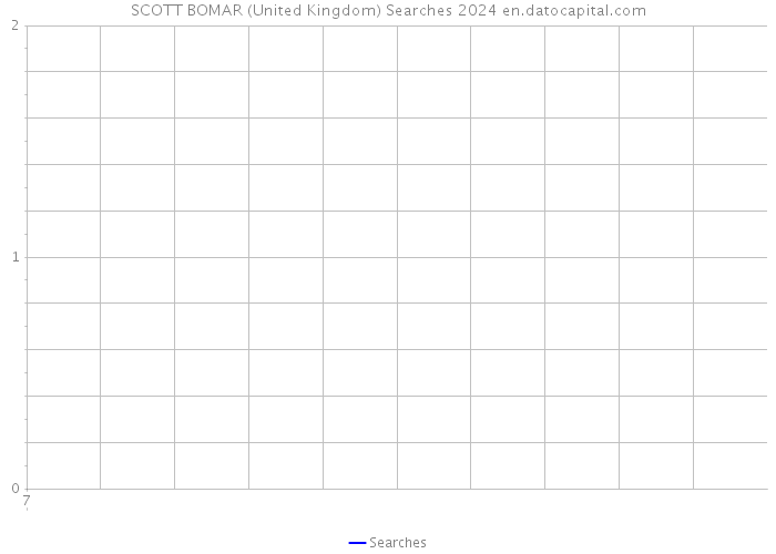SCOTT BOMAR (United Kingdom) Searches 2024 