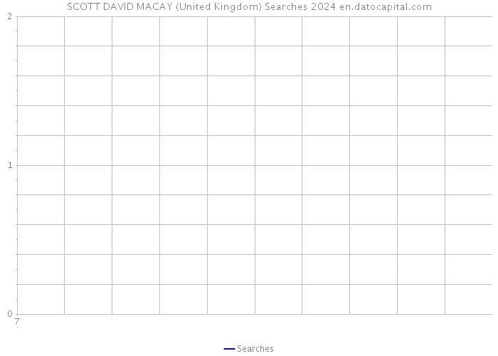 SCOTT DAVID MACAY (United Kingdom) Searches 2024 