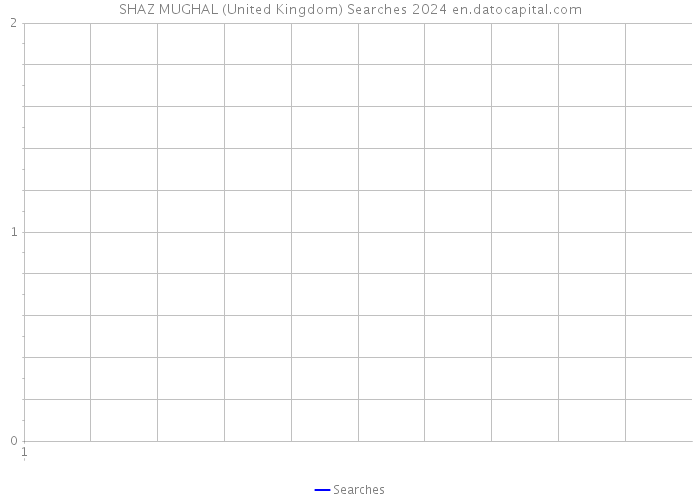 SHAZ MUGHAL (United Kingdom) Searches 2024 