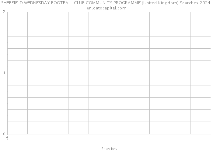 SHEFFIELD WEDNESDAY FOOTBALL CLUB COMMUNITY PROGRAMME (United Kingdom) Searches 2024 