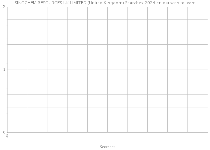 SINOCHEM RESOURCES UK LIMITED (United Kingdom) Searches 2024 