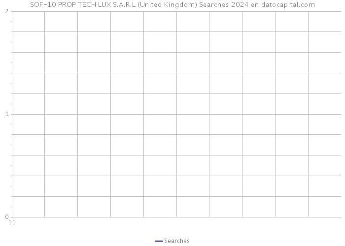 SOF-10 PROP TECH LUX S.A.R.L (United Kingdom) Searches 2024 
