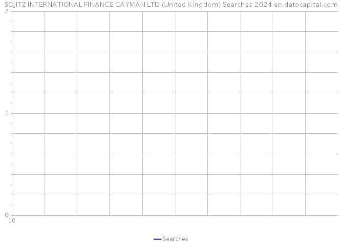 SOJITZ INTERNATIONAL FINANCE CAYMAN LTD (United Kingdom) Searches 2024 