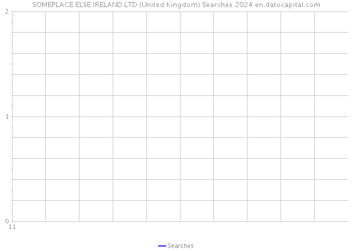 SOMEPLACE ELSE IRELAND LTD (United Kingdom) Searches 2024 