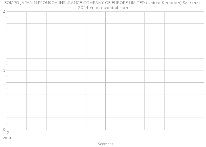 SOMPO JAPAN NIPPONKOA INSURANCE COMPANY OF EUROPE LIMITED (United Kingdom) Searches 2024 