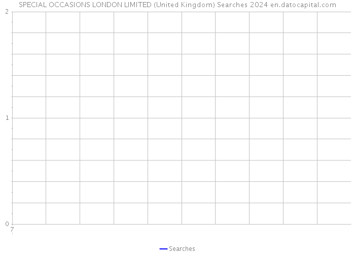 SPECIAL OCCASIONS LONDON LIMITED (United Kingdom) Searches 2024 