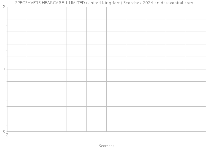 SPECSAVERS HEARCARE 1 LIMITED (United Kingdom) Searches 2024 