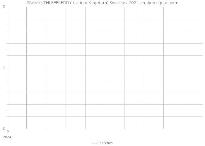 SRAVANTHI BEEREDDY (United Kingdom) Searches 2024 