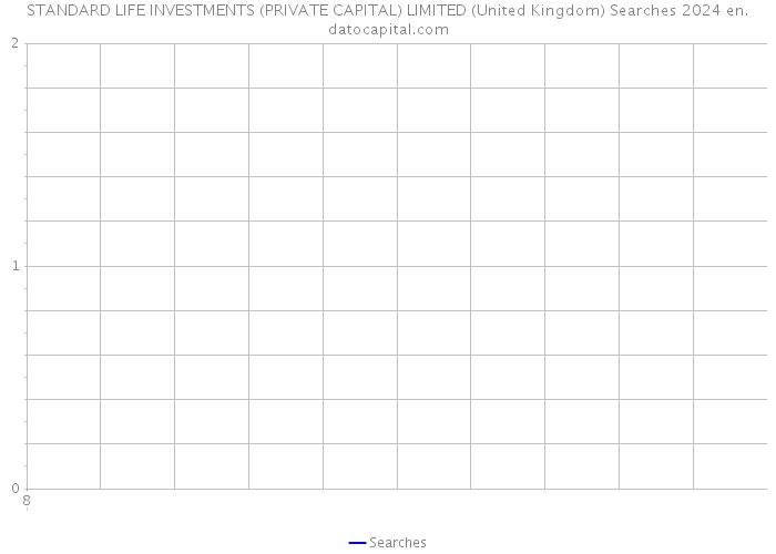 STANDARD LIFE INVESTMENTS (PRIVATE CAPITAL) LIMITED (United Kingdom) Searches 2024 