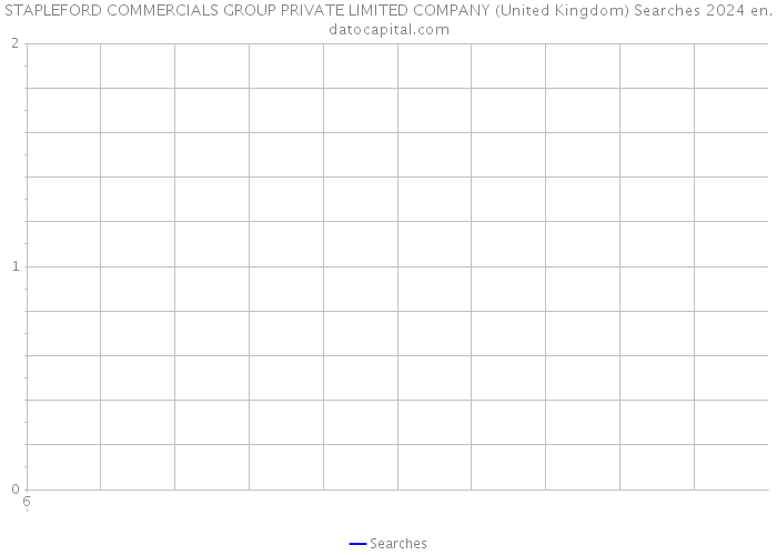 STAPLEFORD COMMERCIALS GROUP PRIVATE LIMITED COMPANY (United Kingdom) Searches 2024 