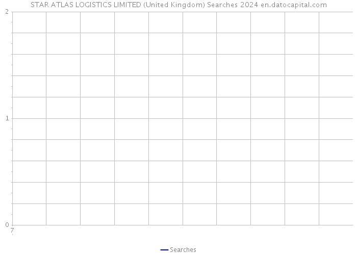 STAR ATLAS LOGISTICS LIMITED (United Kingdom) Searches 2024 