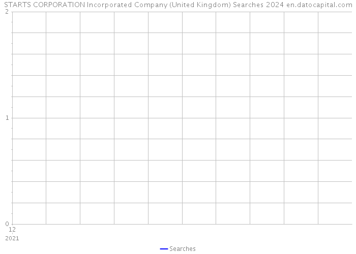 STARTS CORPORATION Incorporated Company (United Kingdom) Searches 2024 