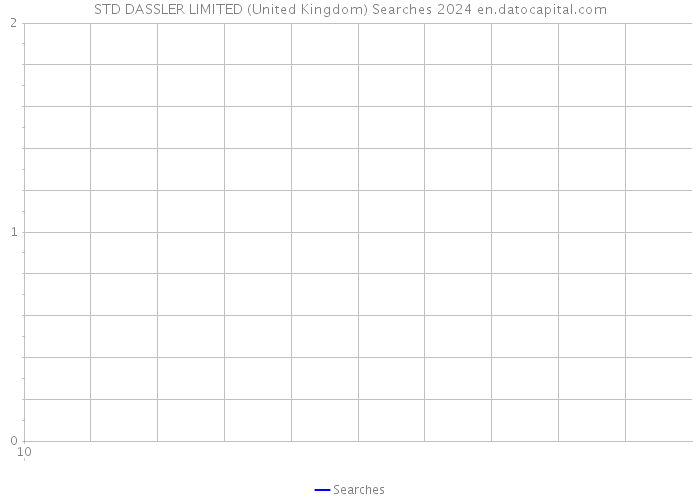 STD DASSLER LIMITED (United Kingdom) Searches 2024 