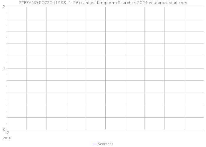 STEFANO POZZO (1968-4-26) (United Kingdom) Searches 2024 