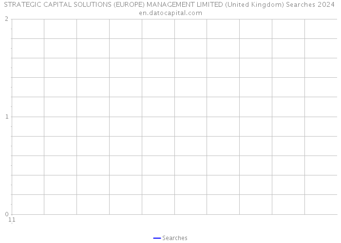 STRATEGIC CAPITAL SOLUTIONS (EUROPE) MANAGEMENT LIMITED (United Kingdom) Searches 2024 