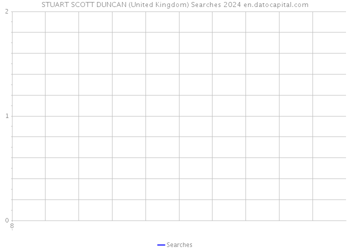 STUART SCOTT DUNCAN (United Kingdom) Searches 2024 