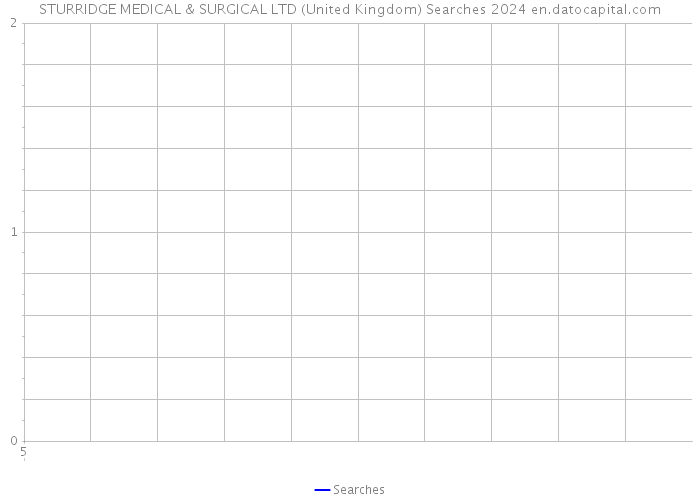 STURRIDGE MEDICAL & SURGICAL LTD (United Kingdom) Searches 2024 