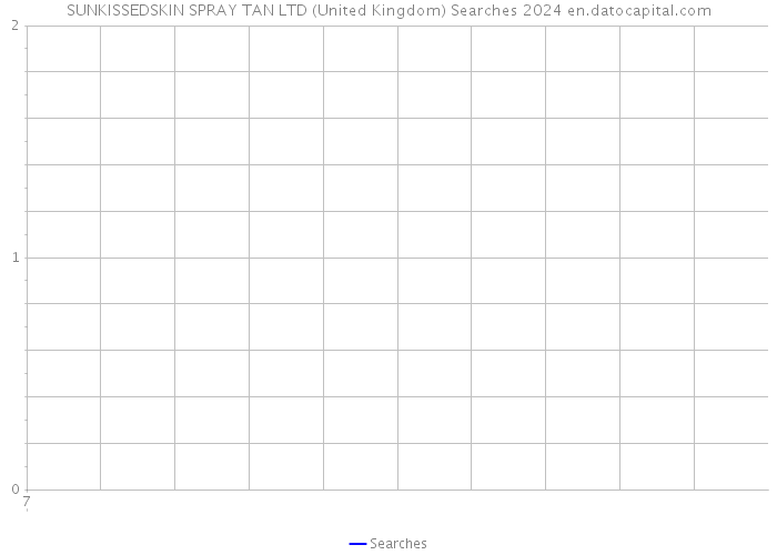 SUNKISSEDSKIN SPRAY TAN LTD (United Kingdom) Searches 2024 