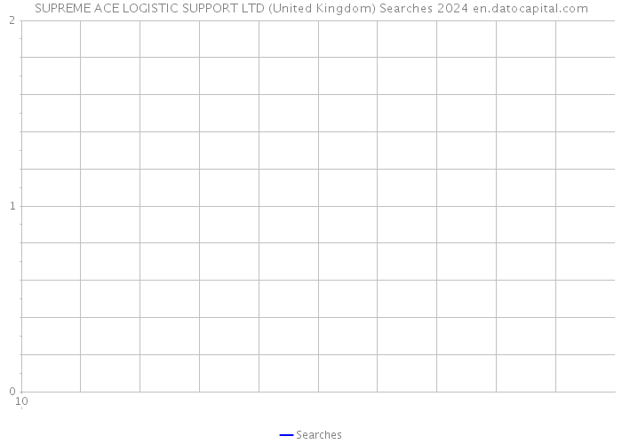 SUPREME ACE LOGISTIC SUPPORT LTD (United Kingdom) Searches 2024 