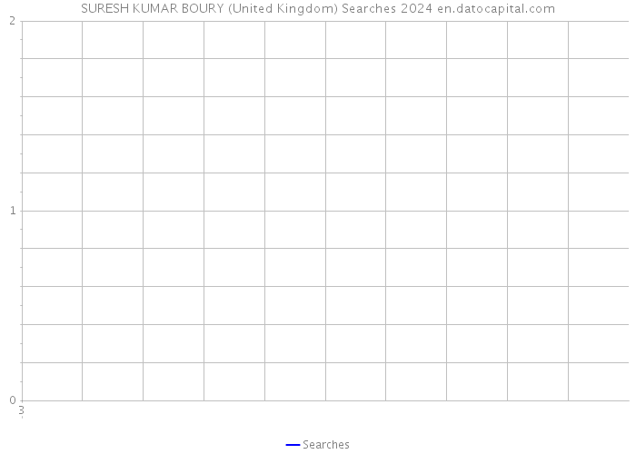 SURESH KUMAR BOURY (United Kingdom) Searches 2024 