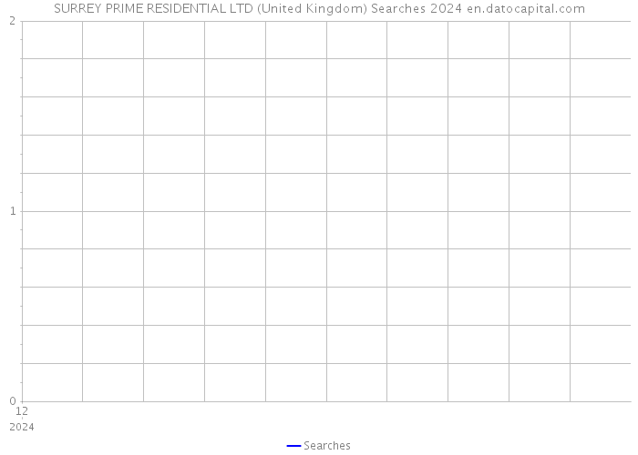 SURREY PRIME RESIDENTIAL LTD (United Kingdom) Searches 2024 