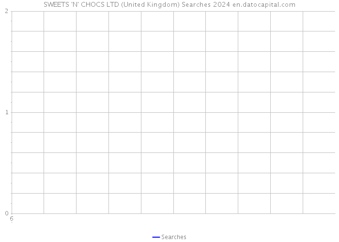 SWEETS 'N' CHOCS LTD (United Kingdom) Searches 2024 