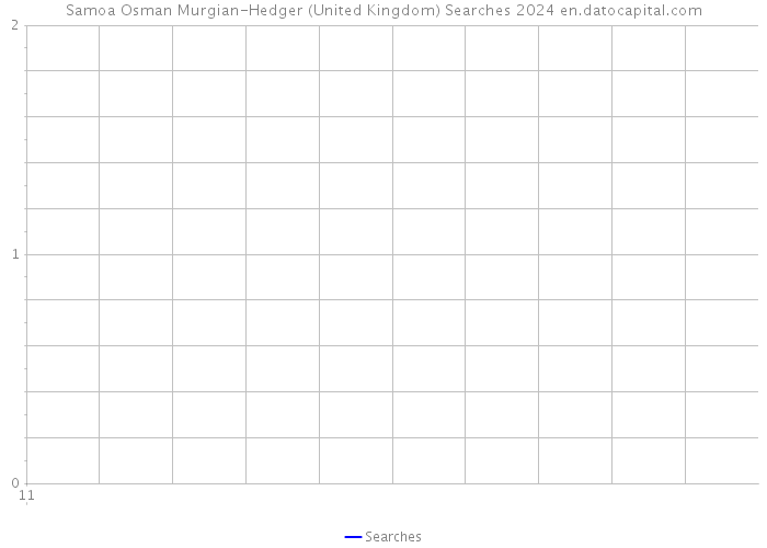 Samoa Osman Murgian-Hedger (United Kingdom) Searches 2024 