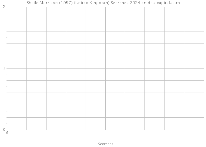 Sheila Morrison (1957) (United Kingdom) Searches 2024 