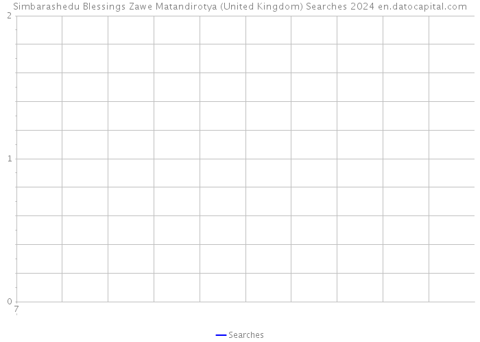 Simbarashedu Blessings Zawe Matandirotya (United Kingdom) Searches 2024 