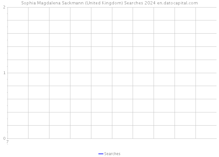 Sophia Magdalena Sackmann (United Kingdom) Searches 2024 