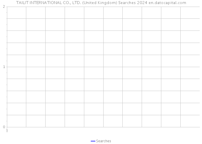 TAILIT INTERNATIONAL CO., LTD. (United Kingdom) Searches 2024 
