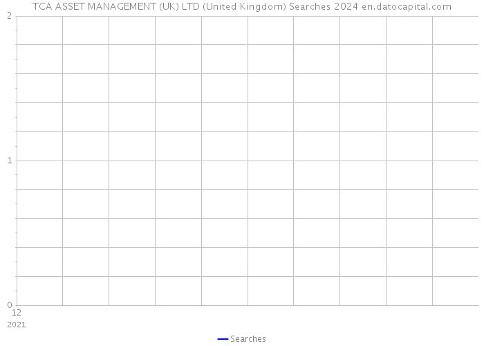 TCA ASSET MANAGEMENT (UK) LTD (United Kingdom) Searches 2024 
