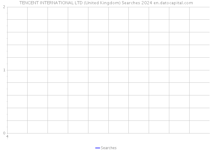 TENCENT INTERNATIONAL LTD (United Kingdom) Searches 2024 