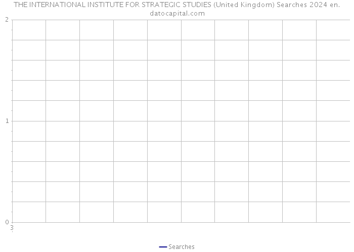 THE INTERNATIONAL INSTITUTE FOR STRATEGIC STUDIES (United Kingdom) Searches 2024 
