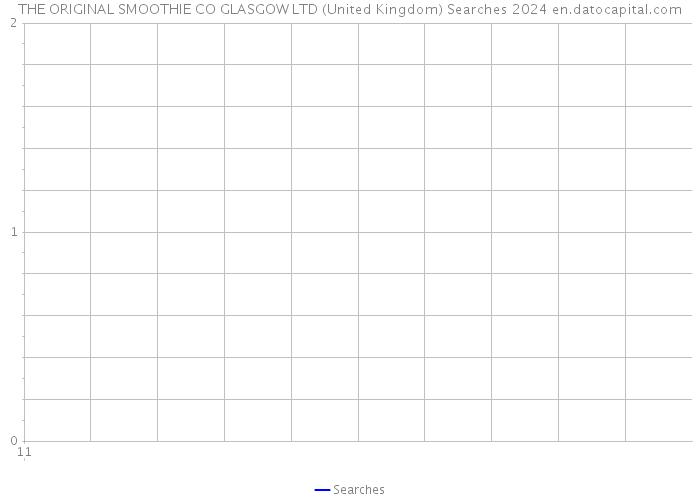 THE ORIGINAL SMOOTHIE CO GLASGOW LTD (United Kingdom) Searches 2024 