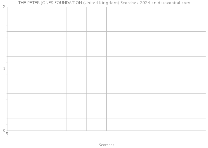 THE PETER JONES FOUNDATION (United Kingdom) Searches 2024 